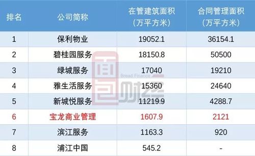 宝龙商业管理的收入主要来自两部分业务:商业运营服务和物业管理服务